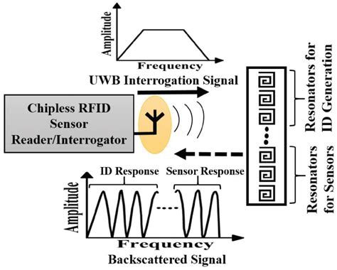 rfid chip without antenna|chipless rfid sensors.